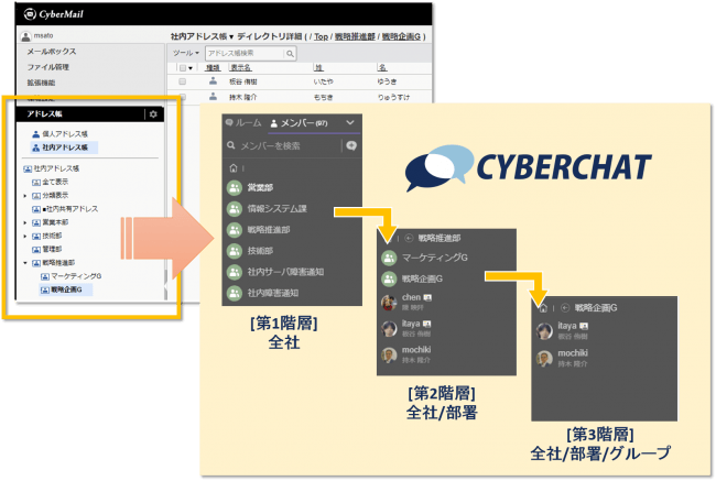・CYBERMAILの階層型アドレス帳を、そのままCYBERCHATへインポートすることが可能