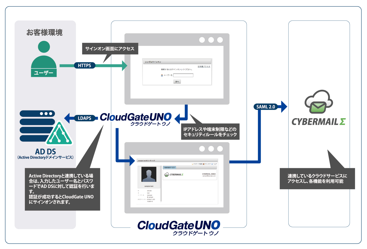 CYBERMAILΣとCloudGate UNOがシングルサインオン連携を開始不正ログインを防止し、他サービスへのシームレスなアクセスが可能に