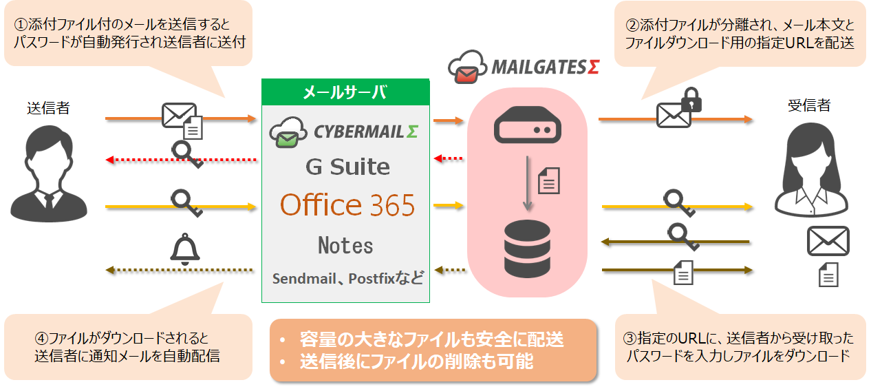 メールセキュリティサービス Mailgatess とクラウド型メールサービス Cybermails が 情報漏えい対策機能 添付ファイル 分離オプション を提供開始 サイバーソリューションズ株式会社のプレスリリース