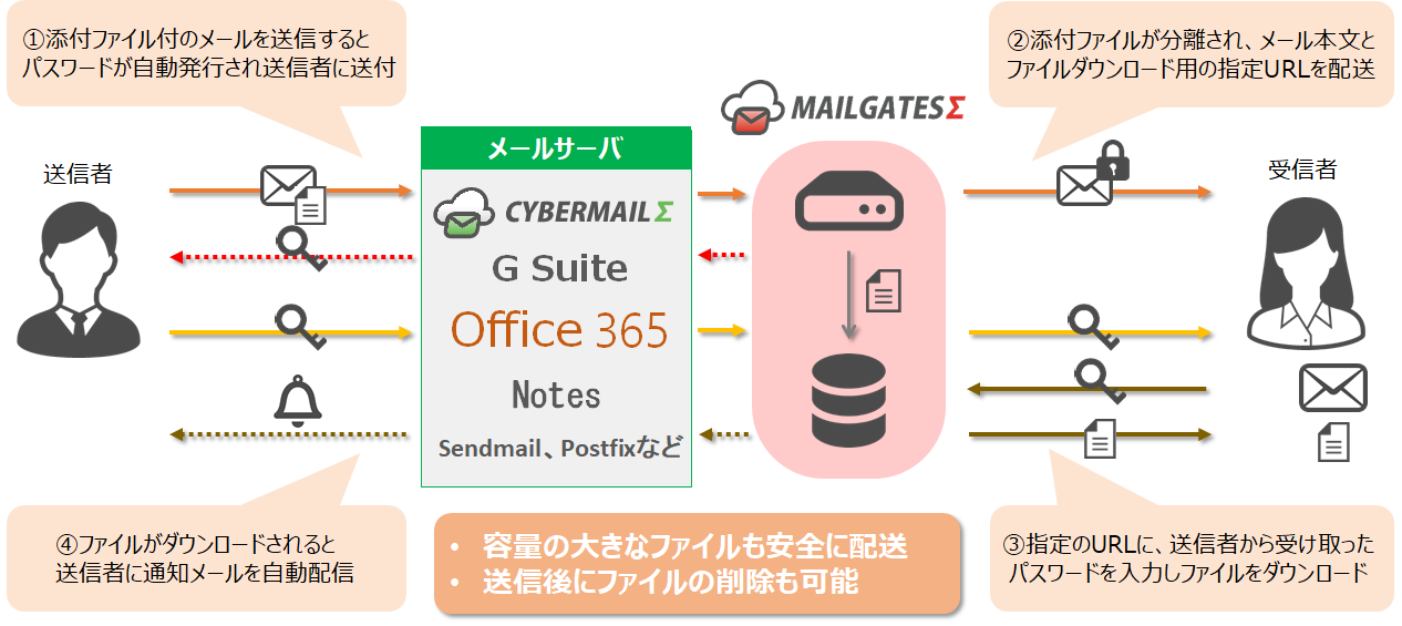 メールセキュリティサービス「MAILGATESΣ」とクラウド型メールサービス「CYBERMAILΣ」が 情報漏えい ...