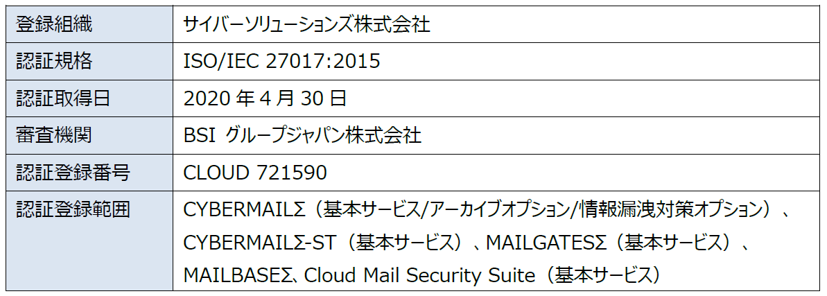 サイバーソリューションズ、『ISO/IEC 27017、ISO/IEC 27018』の認証を取得