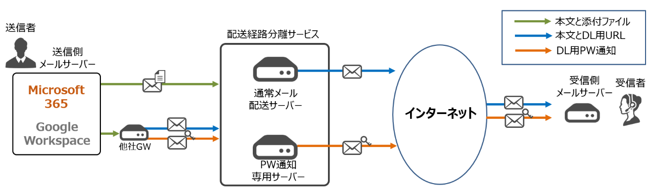 添付ファイル分離配送機能のセキュリティを強化 パスワード通知メール