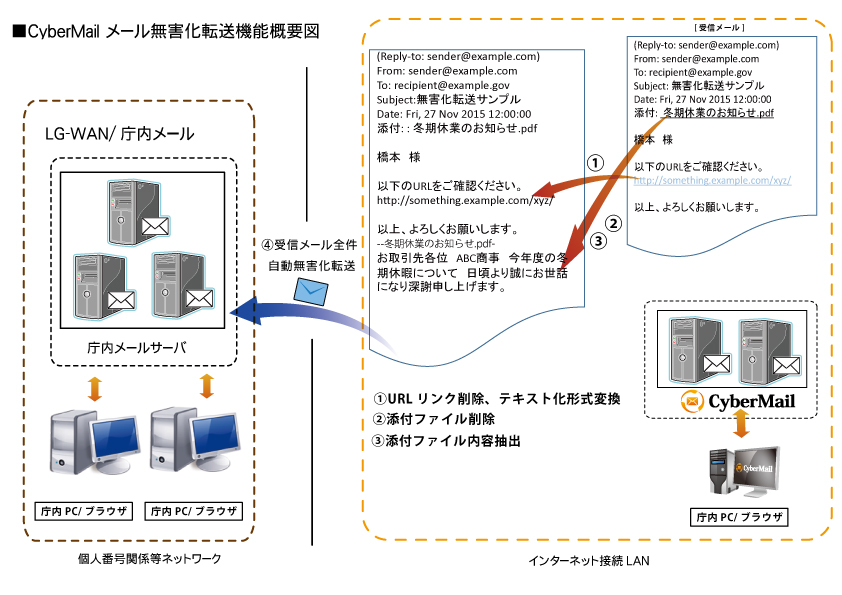 サイバーソリューションズとジェイエスフィット、メール無害化機能搭載「CyberMail」を地方自治体ビジネス大幅拡販へ