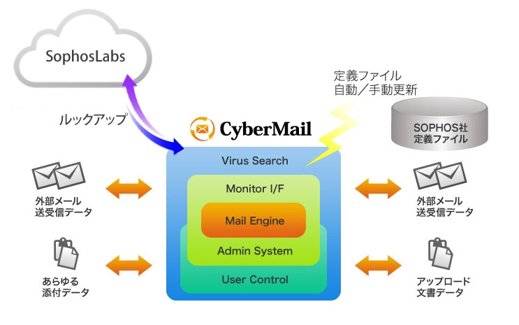 「CyberMail」、アンチウイルス機能に「Cloud Live Protection」を実装
