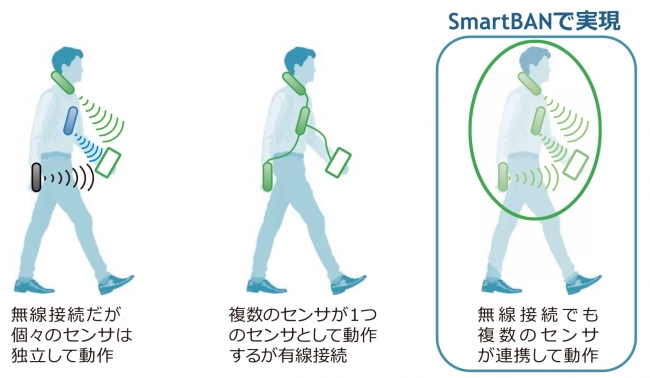 図表2：SmartBANの無線時間同期技術イメージ