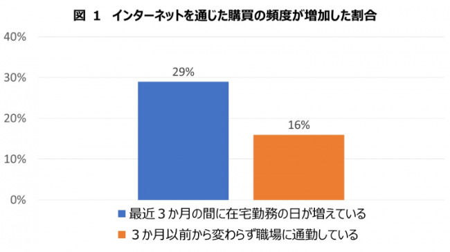 出所：流通経済研究所「ショッパー・マインド定点調査」2020年5月実施　(※1)