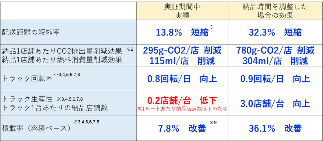 大手コンビニ3社の店舗配送における共同物流の実証実験結果を公表しました 公益財団法人流通経済研究所のプレスリリース 大手コンビニ3社の店舗配送における共同物流の実証実験結果を公表しました 公益財団法人流通経済研究所のプレスリリース