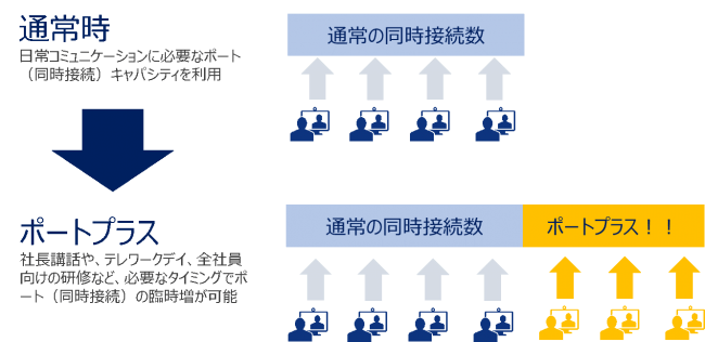 図：ポートプラス追加