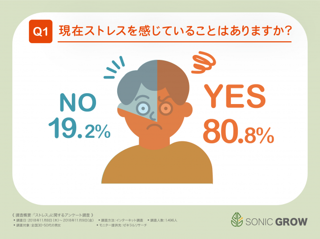 ストレスに負けない体づくりが大切 ストレス が原因で体調に変化を感じたことがある方が全体の6割以上という結果に 活力を取り戻すことが今後の課題となった ストレス に関する意識調査 株式会社ソニックグロウのプレスリリース