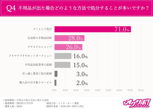 大掃除の時期、迫る】7割の方は不用品をゴミとして処分していると回答