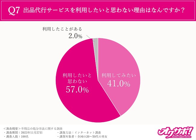 大掃除の時期、迫る】7割の方は不用品をゴミとして処分していると回答