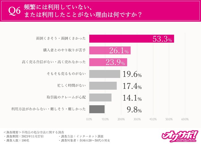 大掃除の時期、迫る】7割の方は不用品をゴミとして処分していると回答