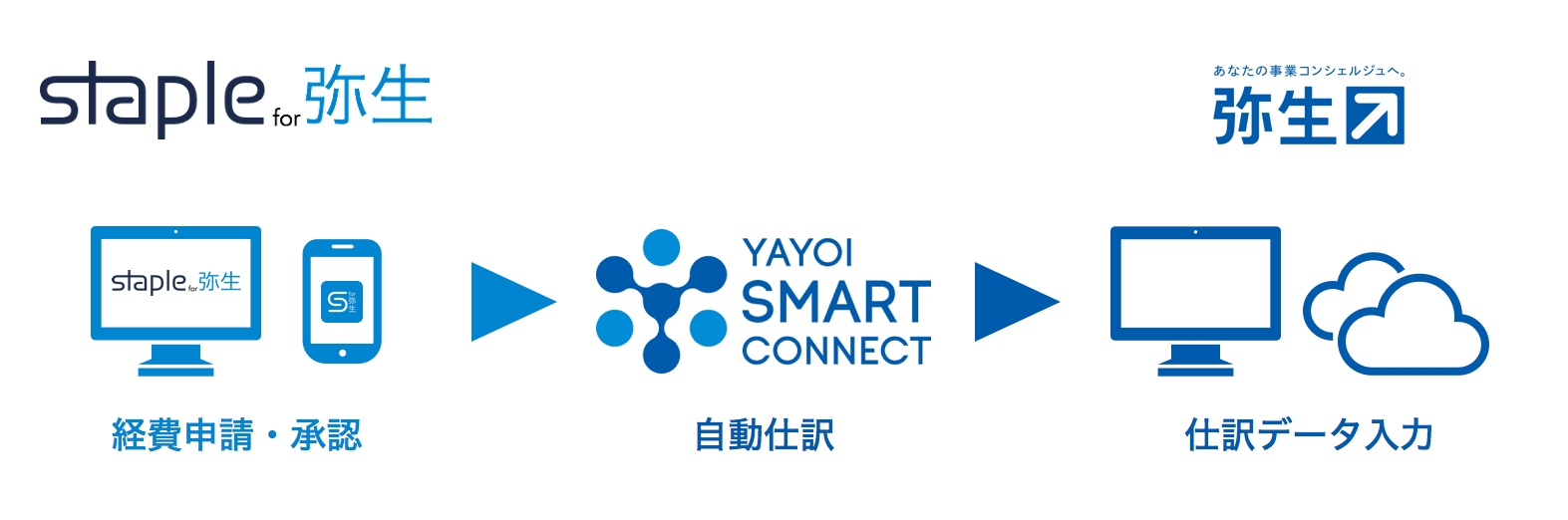 スマホで経費精算staple ステイプル を提供するクラウドキャスト 会計ソフトシェアno 1 弥生 と経費精算サービスで協業 クラウドキャストのプレスリリース