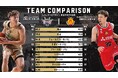 データで見るチャンピオンシップ セミファイナル名古屋ダイヤモンドドルフィンズ戦