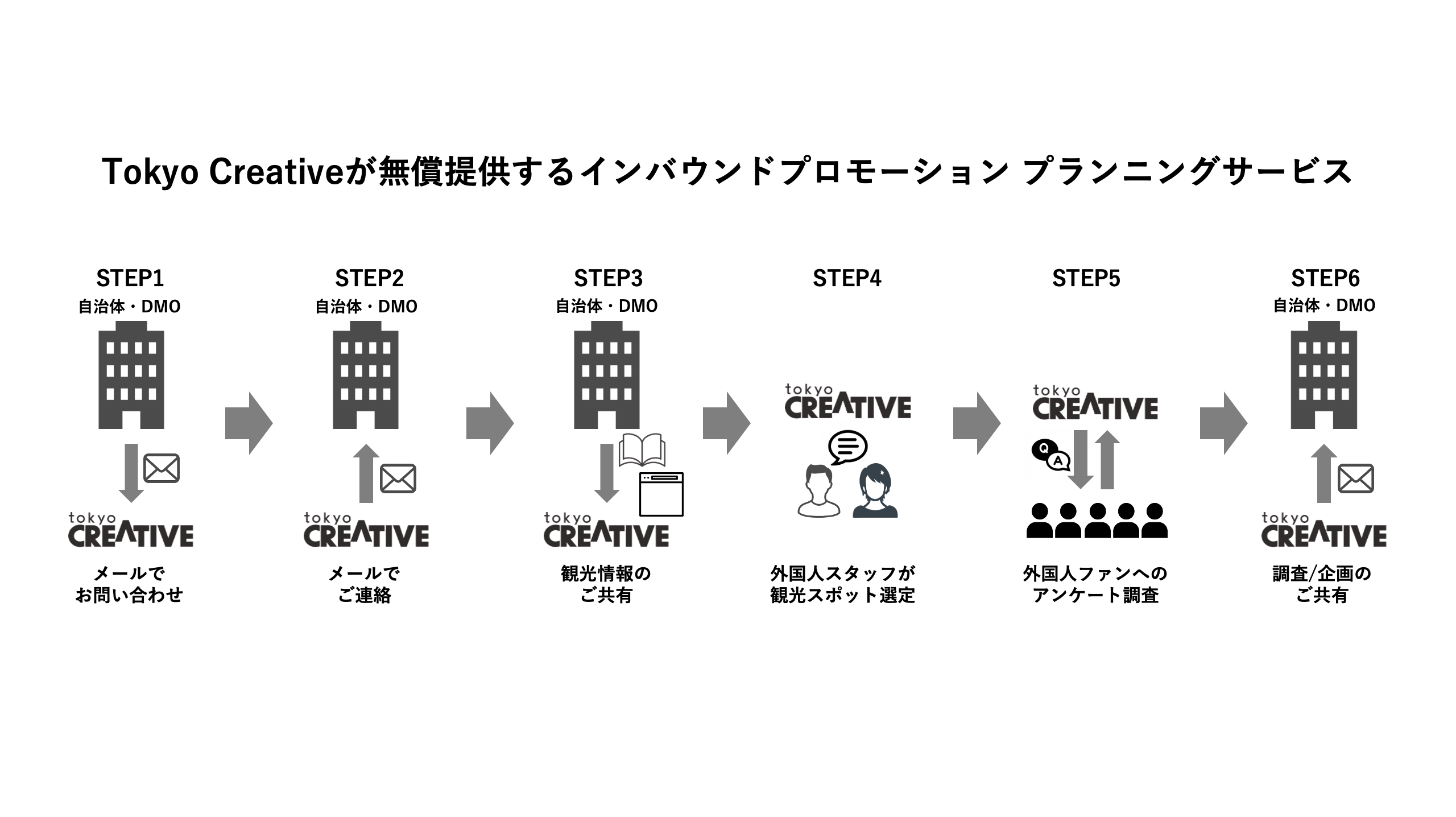 コロナ対策 無料 自治体 Dmoインバウンドプロモーション プランニングサービス無料提供開始 Tokyo Creative株式会社のプレスリリース
