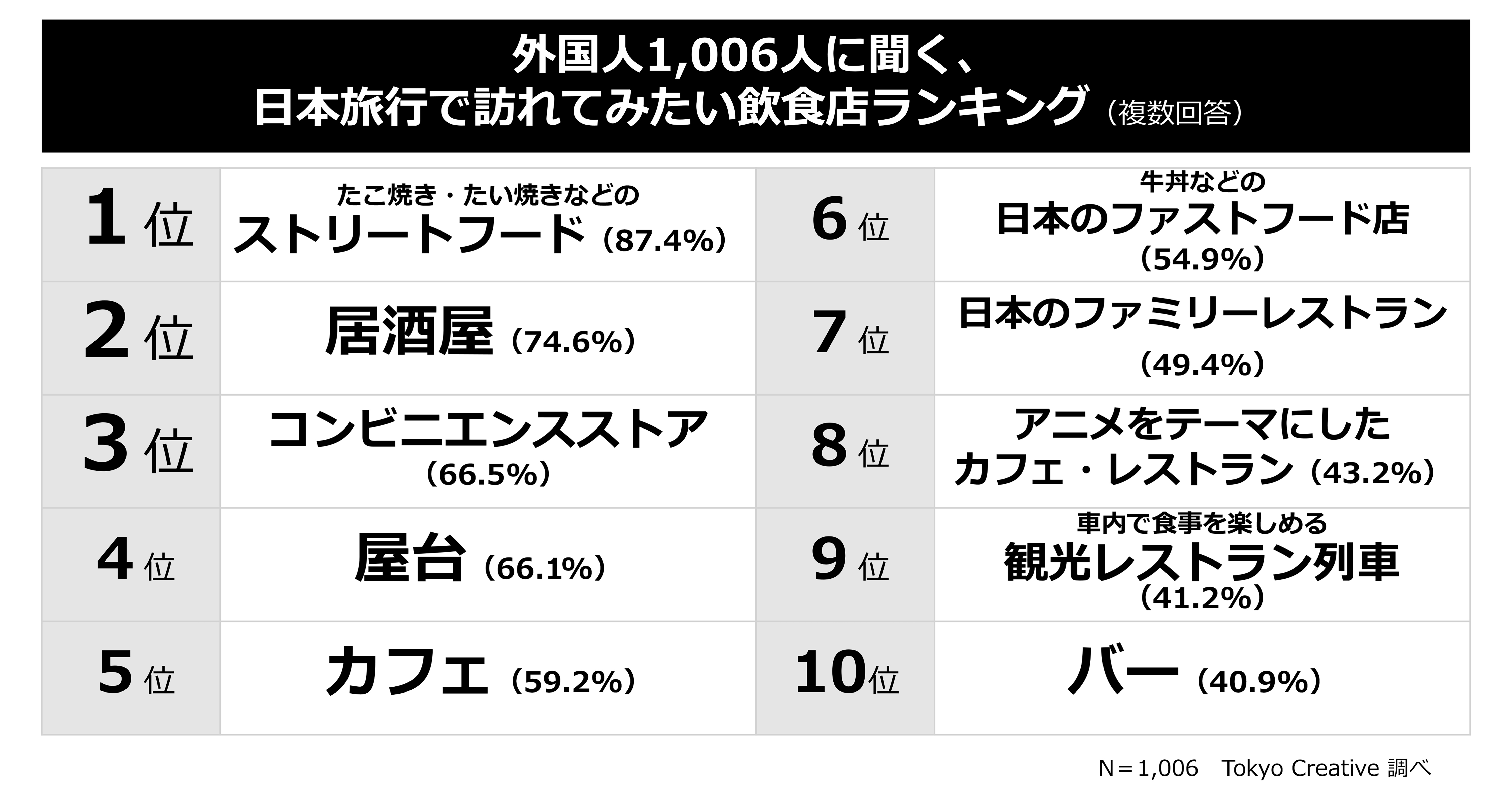 日本旅行で訪れてみたい飲食店ランキング！外国人1,006人への調査