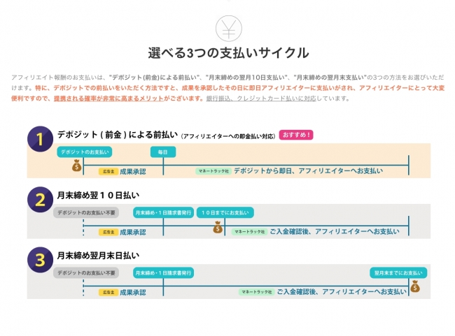 広告主が選べる3つの支払いサイクル