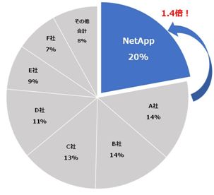 データストレージ国内シェアno 1ネットアップ 国内ストレージ出荷容量 国内オールフラッシュアレイ 出荷額で国内首位を獲得 ネットアップ合同会社のプレスリリース