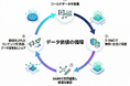 DiscoverFeed、分散型データセンター「D-DMC」事業開始
