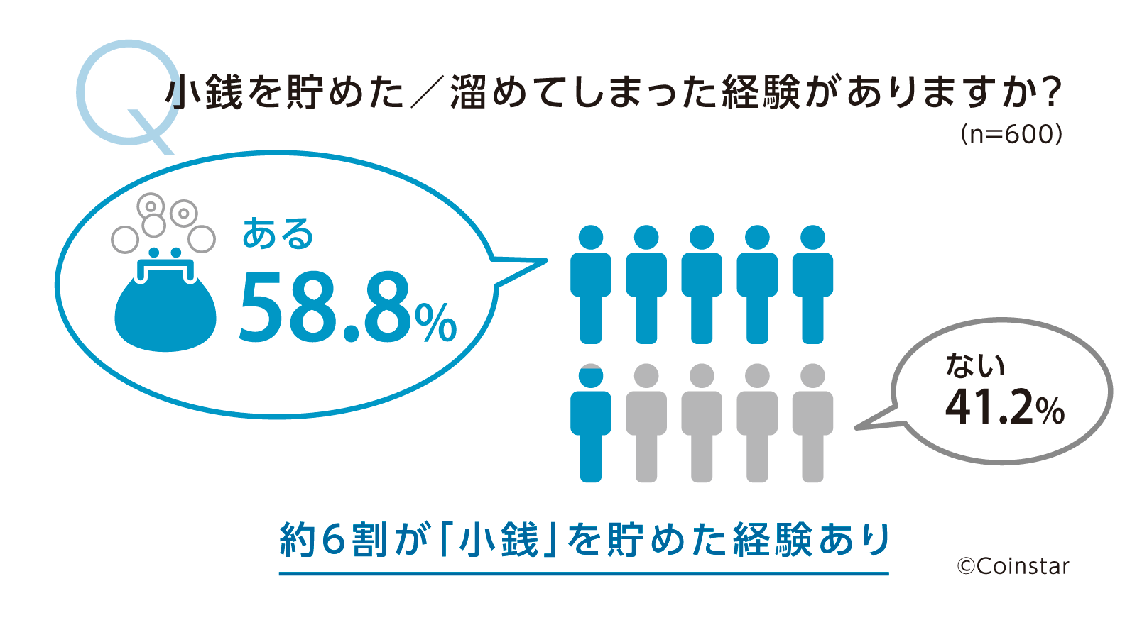 現金 小銭の保有に関する意識調査 約6割の人が 小銭を貯めた 溜めてしまった経験 があると回答 コインスター株式会社のプレスリリース