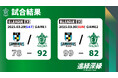 【横浜エクセレンス】-「B3リーグ レギュラーシーズン 2024-25」第27節 徳島ガンバロウズ戦 試合結果のお知らせ- 「B3リーグ レギュラーシーズン 2024-25」2位以内が確定!!