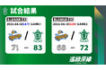 【横浜エクセレンス】-「B3リーグ レギュラーシーズン 2024-25」第29節 トライフープ岡山戦 試合結果のお知らせ- 横浜移転後「アウェー岡山戦」初勝利!!