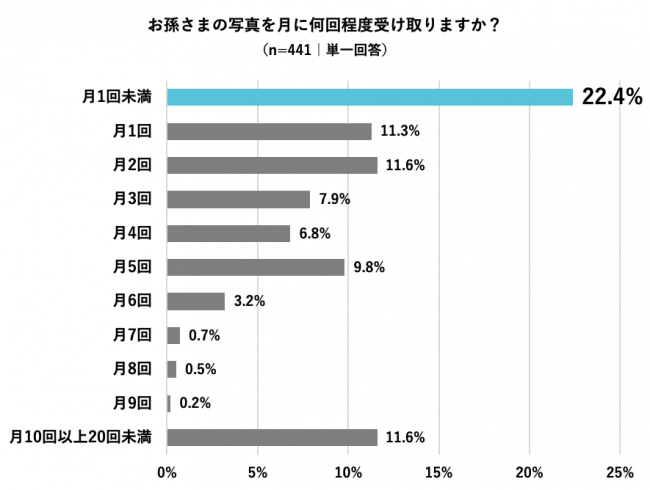 おじいちゃん おばあちゃんに聞いた 孫の写真 調査 95 4 が 孫 の写真を見ると 健康でいたいと思う と回答 Rollcake株式会社のプレスリリース