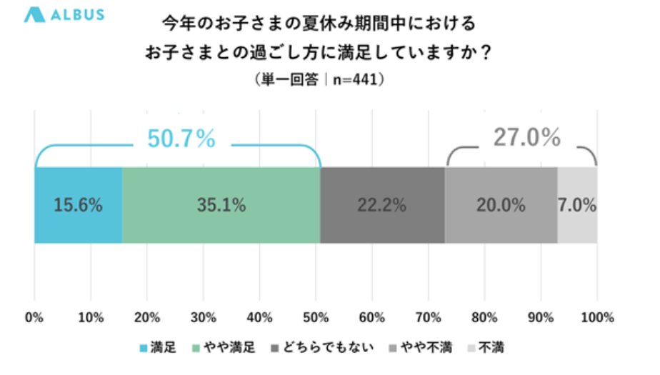 441人の幼稚園児ママにアンケート 幼稚園の夏休み 52 4 が 子どもとやりたかったことができなかった 一方で 56 0 が 子どもと夏の思い出づくりができた と回答 Rollcake株式会社のプレスリリース