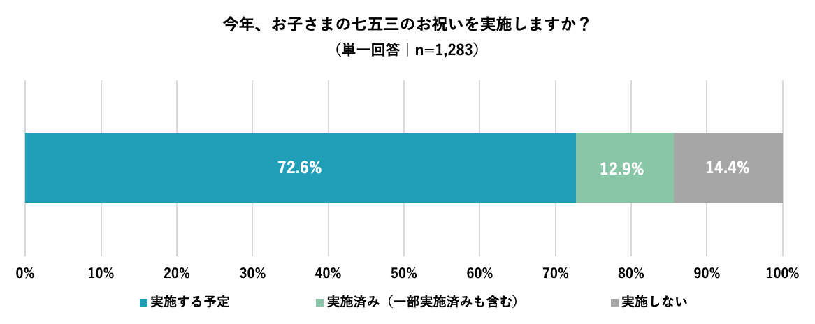 今年の七五三事情を調査 66 7 が新型コロナの影響で 七五三の一部行事を自粛 Rollcake株式会社のプレスリリース