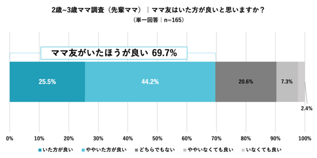 コロナ禍の ママ友づくり に関する実態調査 一人目 0歳児ママの63 が ママ友ができていない Rollcake株式会社のプレスリリース