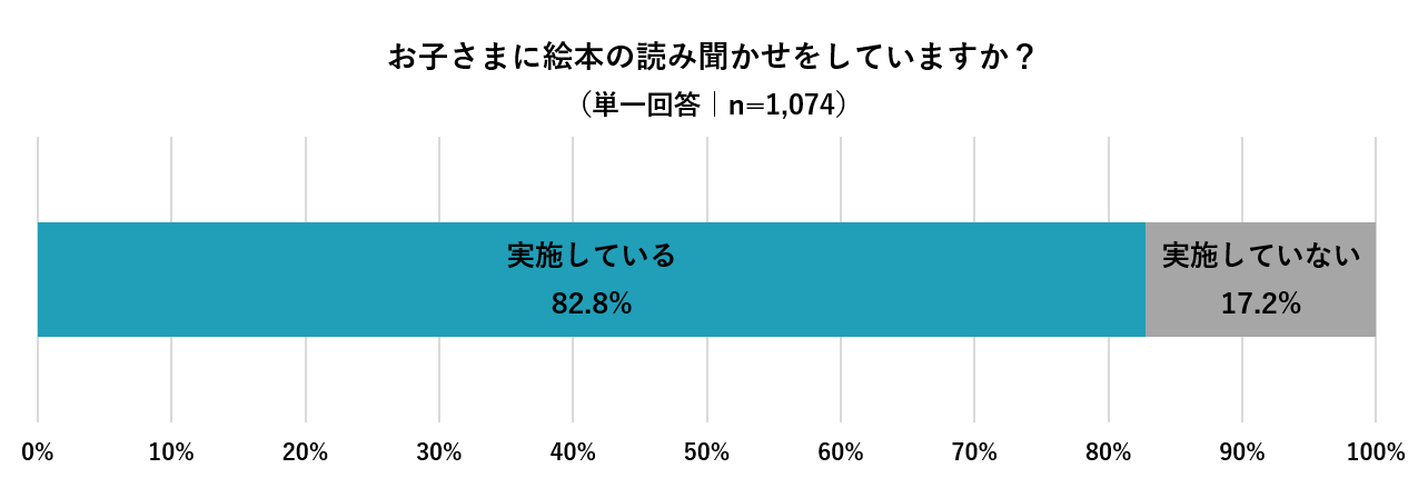 0歳 1歳の子どもを持つママの 絵本の読み聞かせ に関する実態調査 子どものお気に入り絵本ランキング 1位は だるま さんシリーズ Rollcake株式会社のプレスリリース