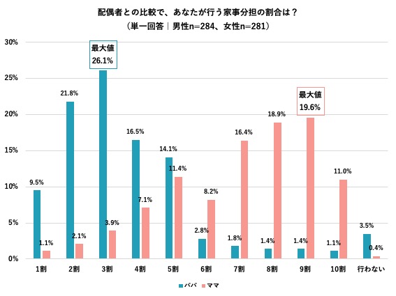 子育て中の共働き家庭の家事分担に関する調査 ママは 家事の9割を担当 が最多回答 Rollcake株式会社のプレスリリース
