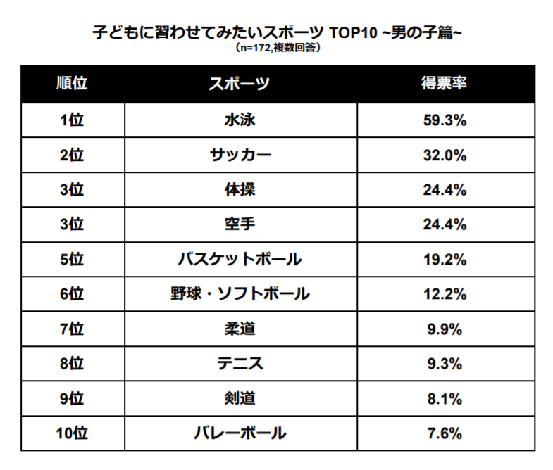 21年8月調査 子どもに習わせてみたいスポーツtop10 男女ともに 水泳 が1位 Rollcake株式会社のプレスリリース