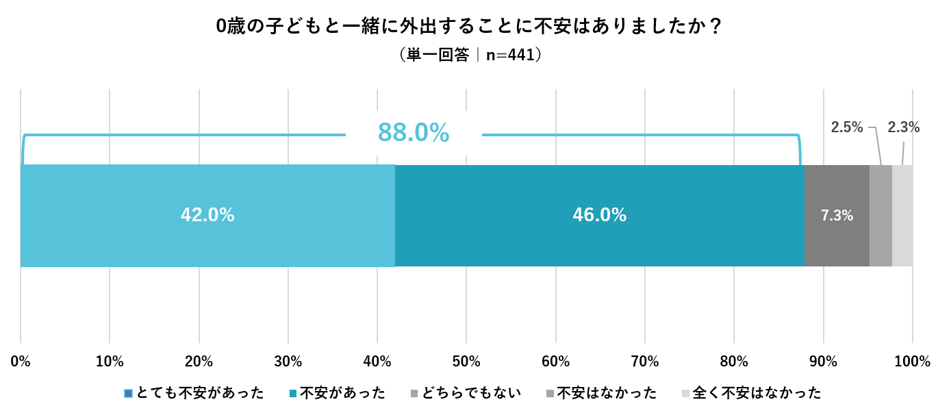 赤ちゃんとのお出かけに関する意識調査 コロナ禍で のママが0歳の子どもとのお出かけに不安 Rollcake株式会社のプレスリリース