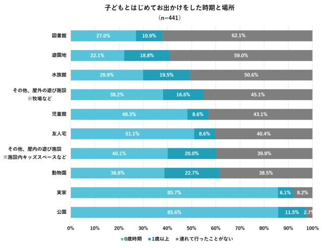 赤ちゃんとのお出かけに関する意識調査 コロナ禍で のママが0歳の子どもとのお出かけに不安 Rollcake株式会社のプレスリリース