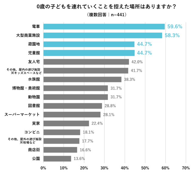 赤ちゃんとのお出かけに関する意識調査 コロナ禍で のママが0歳の子どもとのお出かけに不安 Rollcake株式会社のプレスリリース