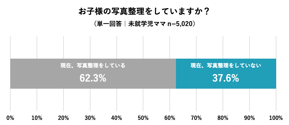 子どもの写真整理をしていないママ441人に聞いた 写真整理ができない理由top3 1位 時間がないから 2位 整理方法 がわからない 3位 面倒 Rollcake株式会社のプレスリリース