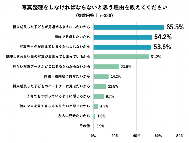 子どもの写真整理をしていないママ441人に聞いた 写真整理ができない理由top3 1位 時間がないから 2位 整理 方法がわからない 3位 面倒 Rollcake株式会社のプレスリリース