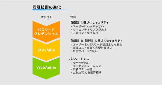 認証技術の進化