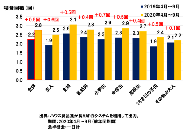 【図表１】家庭内でのカレー喫食回数（4～9月、１か月あたりの平均）