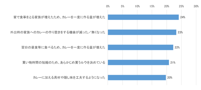 【図表２】新型コロナウイルスによるルウカレーの購入や調理の変化についてあてはまるもの（複数回答）