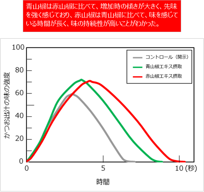 図1　青・赤山椒エキス摂取時のかつお出汁のTI平均曲線