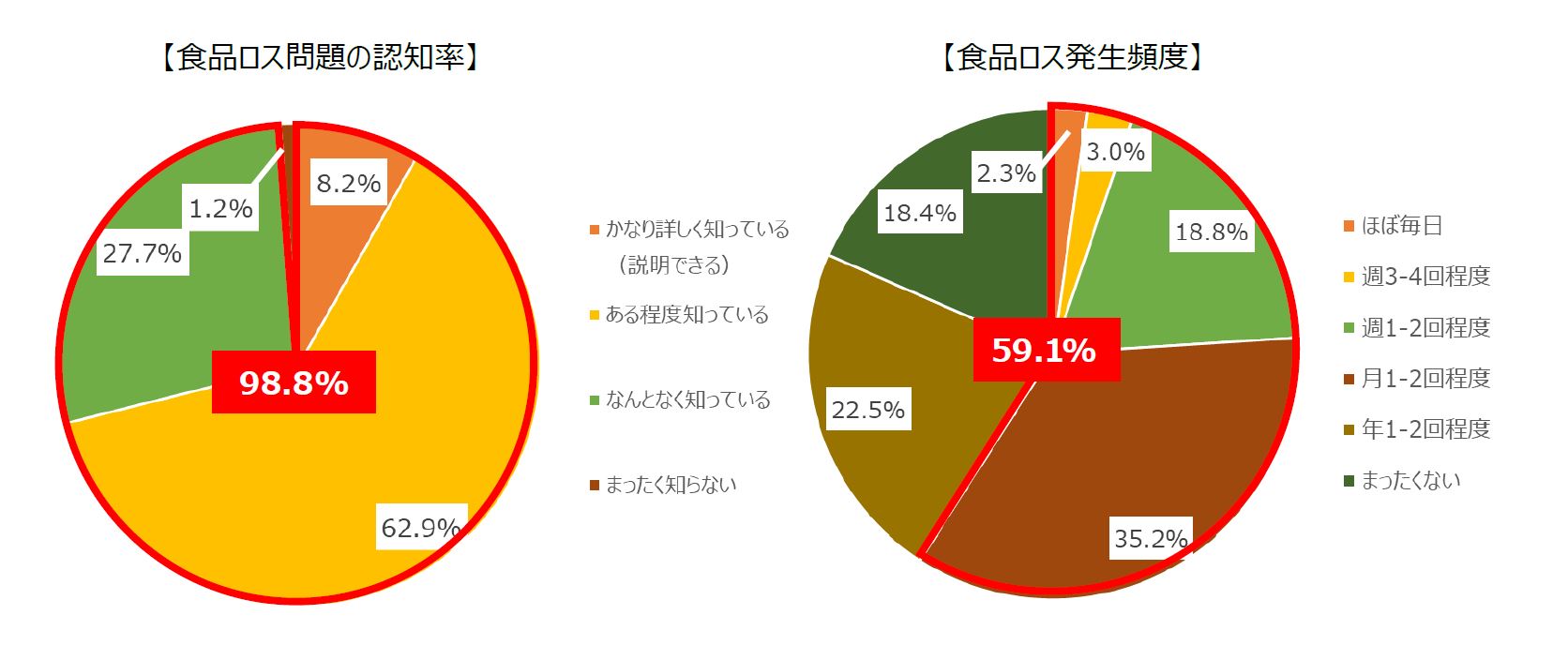 10月の食品ロス削減推進月間を前に、第四回「食品ロスに関するアンケート調査」を公開 