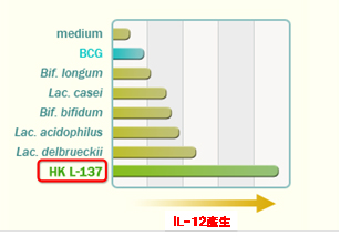 IL-12産生誘導能の比較