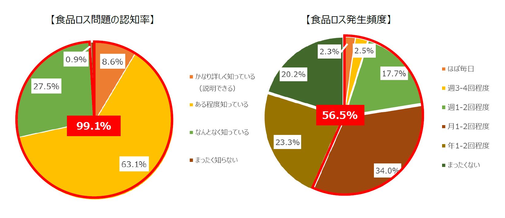 ～ 食品ロスや環境課題を、親子で学ぶきっかけに ～第五回 「食品ロスに関するアンケート調査」を公開！夏休み企画「親子オンライン工場見学」7/1から募集開始