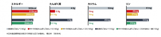 たんぱく質の摂取制限がある方へ、コシヒカリ使用の低たんぱくごはん「やさしくラクケア サトウの低たんぱくごはん」シリーズ4月1 日から病院施設や店頭、通信販売等で発売｜ハウス食品グループ本社株式会社のプレスリリース