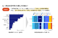 【注文住宅市場】工務店を探す際のSNS利用に世代間ギャップ 20・30代の36%がSNSを「最も役立つ手段」と評価