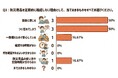 防災用品、「備えていない」が3割。確認頻度は“数年に1回”が最多に