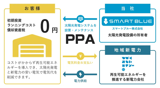 PPAスキーム図