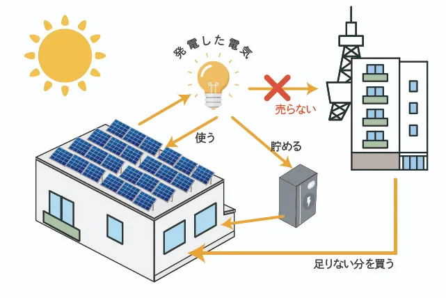 自己所有型自家消費型太陽光発電概念図